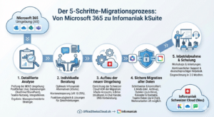 Microsoft Alternative Schweiz der 5-Schritte-Migrationsprozess von Microsoft 365 zur Infomaniak k-Suite.