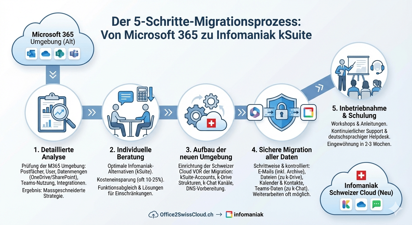 Microsoft Alternative Schweiz der 5-Schritte-Migrationsprozess von Microsoft 365 zur Infomaniak k-Suite.