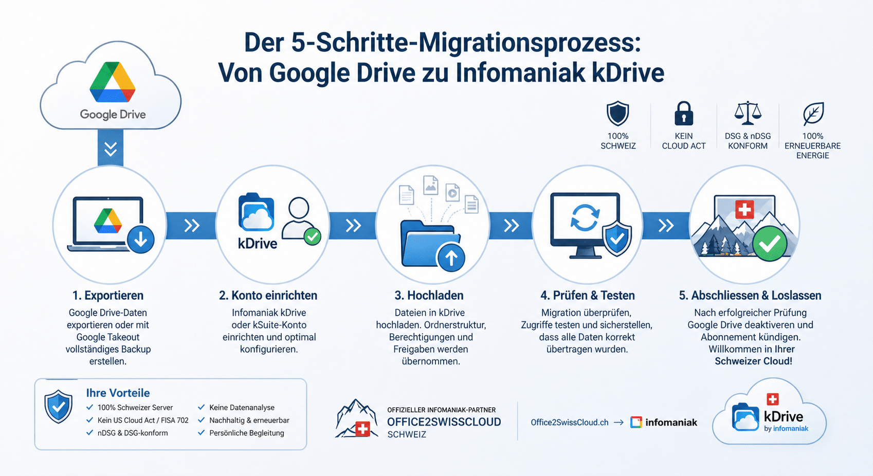Der 5-Schritte-Migrationsprozess: Von Google Drive zu Infomaniak kDrive – Infografik Office2SwissCloud