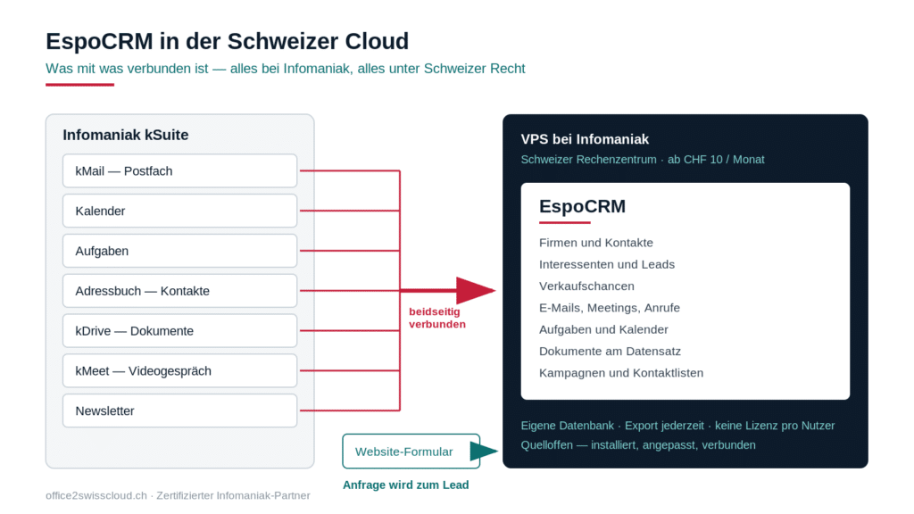 Schema: EspoCRM auf einem VPS bei Infomaniak, verbunden mit kMail, Kalender, Aufgaben, Adressbuch, kDrive, kMeet und Newsletter