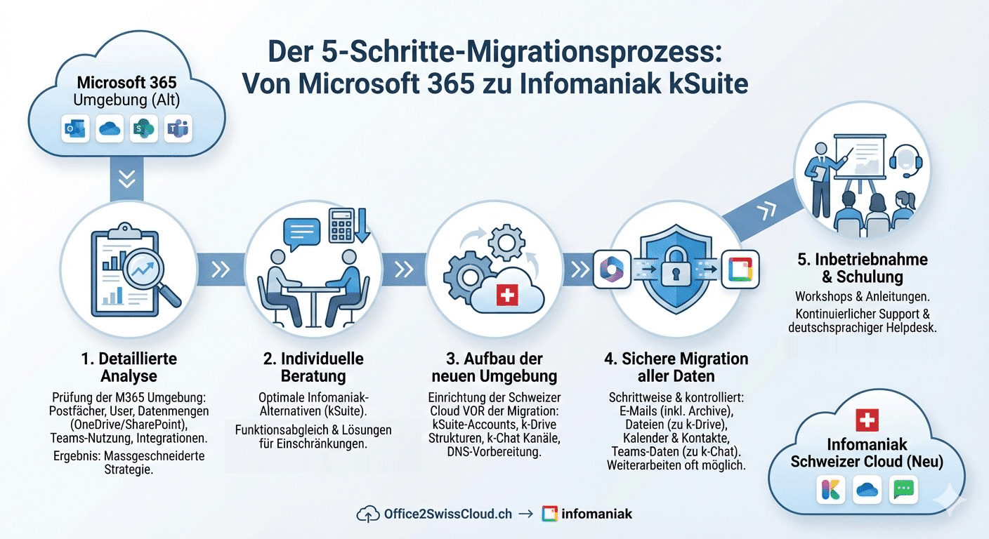 Der 5-Schritte-Migrationsprozess von Microsoft 365 zu Infomaniak kSuite: Analyse, Beratung, Aufbau der neuen Umgebung, Migration, Inbetriebnahme und Schulung